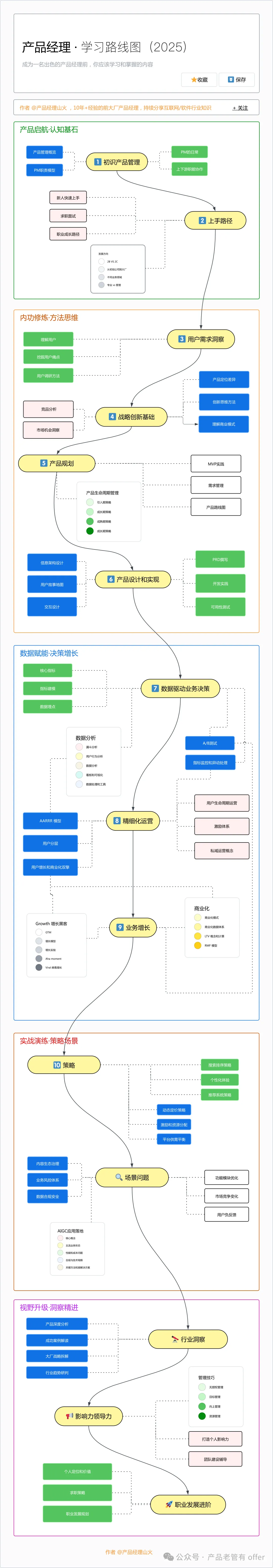 学习路线